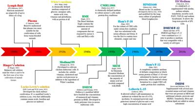 3D Cell Cultures: Evolution of an Ancient Tool for New Applications